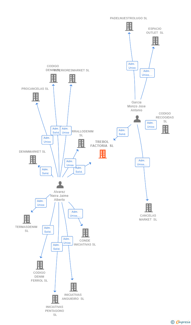 Vinculaciones societarias de TREBOL FACTORIA SL