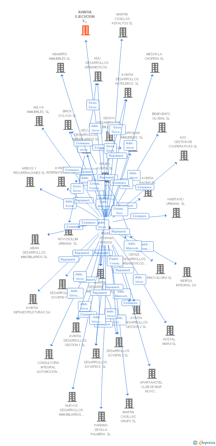 Vinculaciones societarias de AVINTIA EJECUCION Y DESARROLLO DE INFRAESTRUCTURAS MAGREB AIE