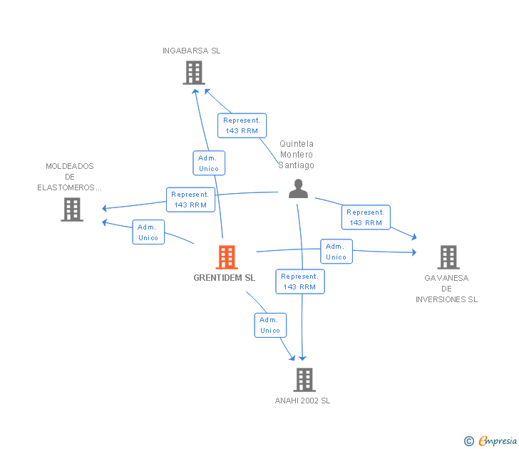 Vinculaciones societarias de GRENTIDEM SL