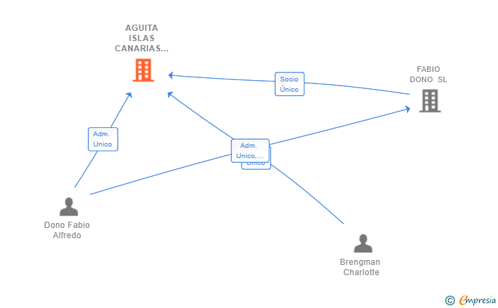 Vinculaciones societarias de AGUITA ISLAS CANARIAS SL