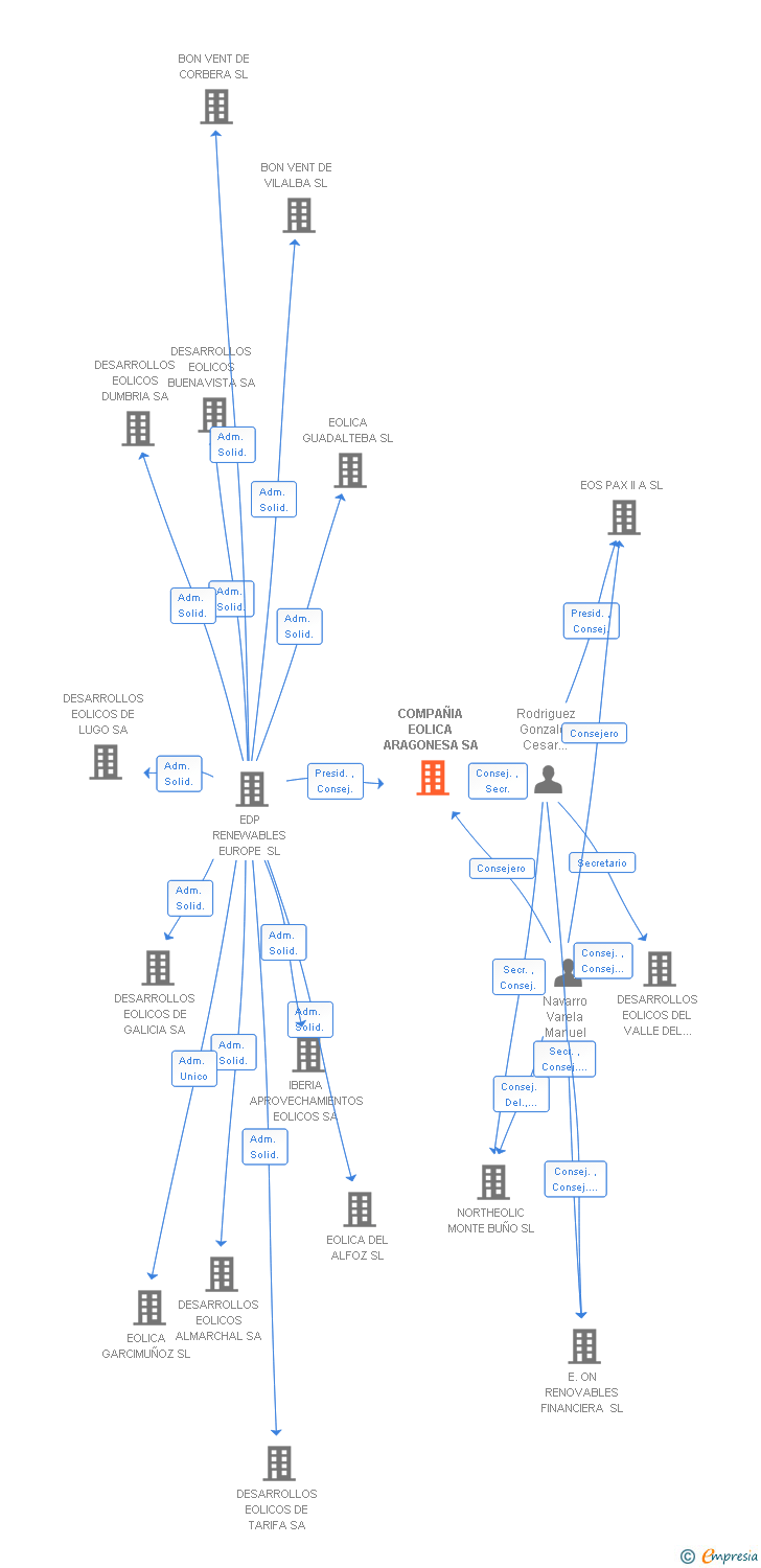 Vinculaciones societarias de COMPAÑIA EOLICA ARAGONESA SA