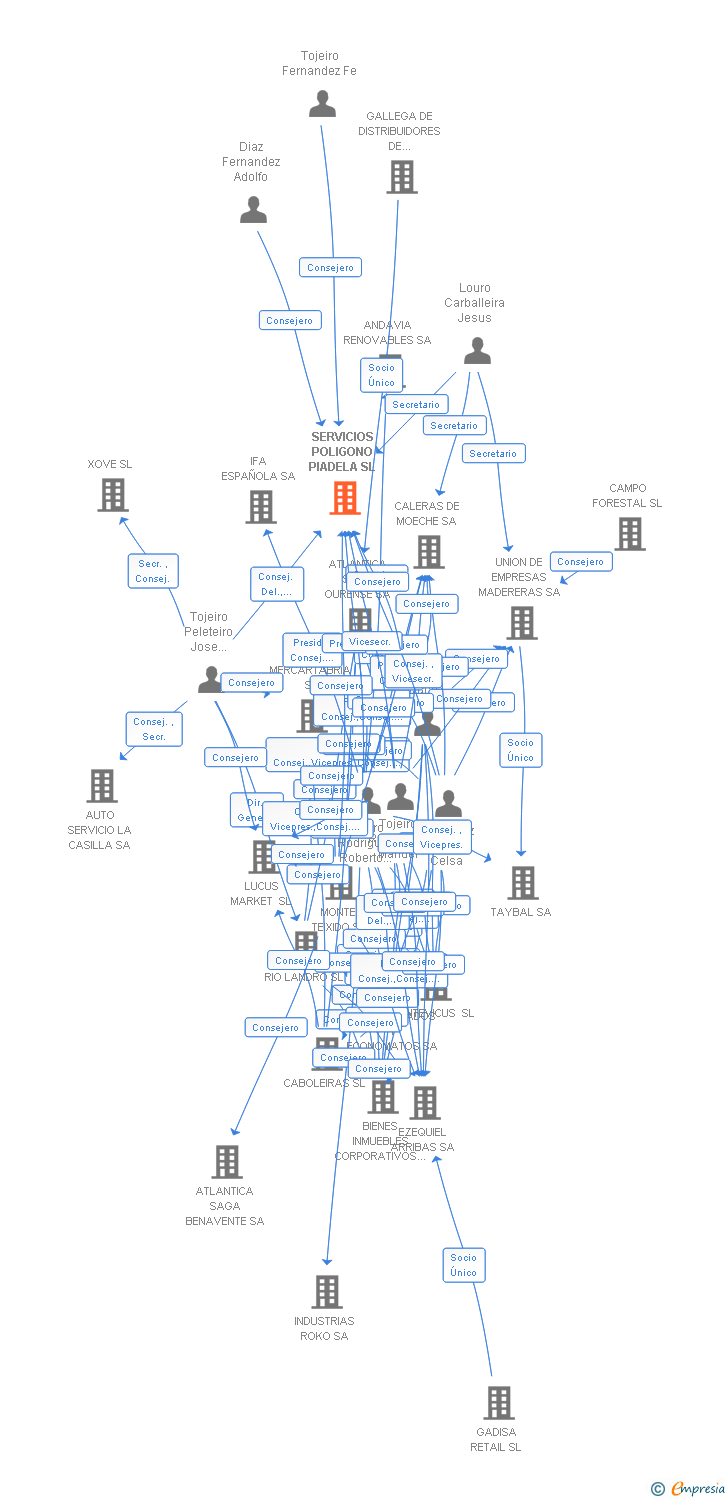 Vinculaciones societarias de SERVICIOS POLIGONO PIADELA SL