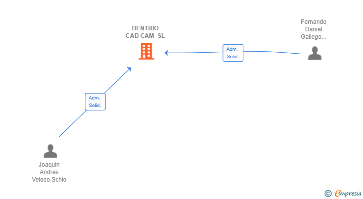 Vinculaciones societarias de DENTRIO CAD CAM SL