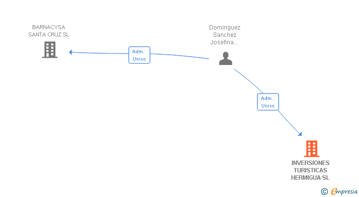 Vinculaciones societarias de INVERSIONES TURISTICAS HERMIGUA SL