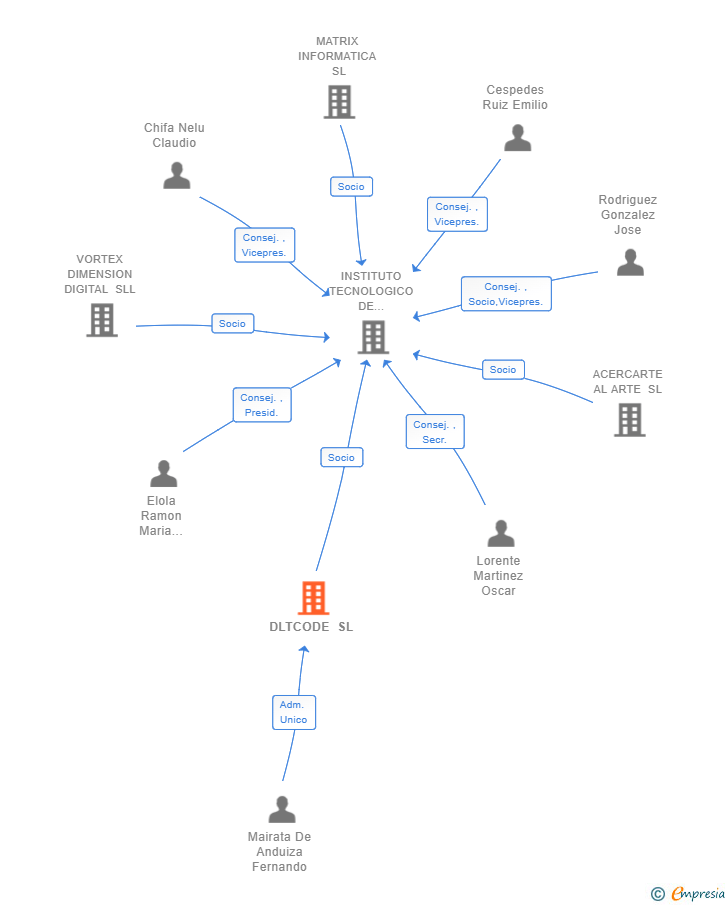 Vinculaciones societarias de DLTCODE SL