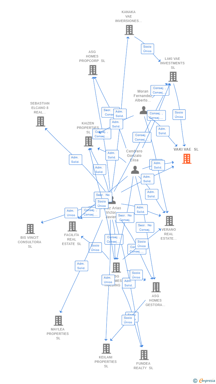 Vinculaciones societarias de VAKI VAE SL
