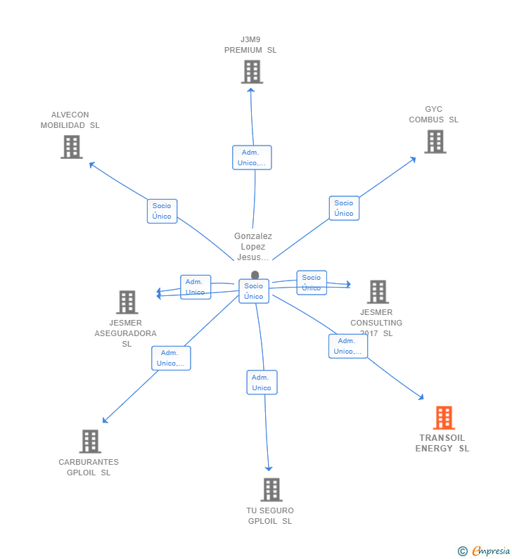 Vinculaciones societarias de TRANSOIL ENERGY SL