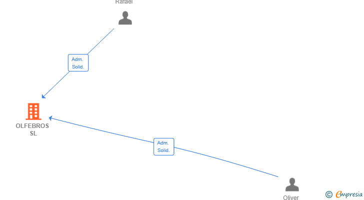 Vinculaciones societarias de OLFEBROS SL