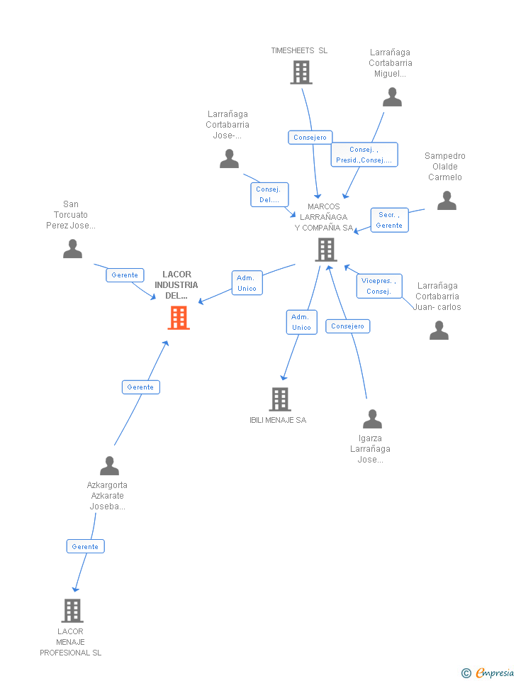 Vinculaciones societarias de LACOR INDUSTRIA DEL MENAJE SL