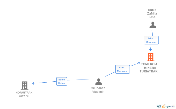 Vinculaciones societarias de COMERCIAL MINERA TURIATRAK 330 SL