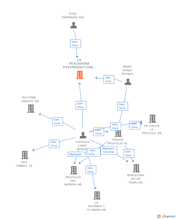 Vinculaciones societarias de LA PESCADERIA POSTPRODUCCION SL