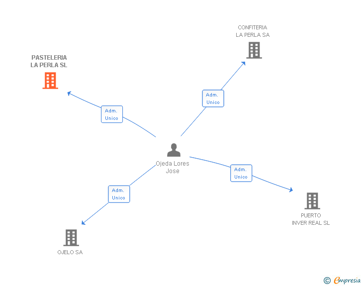 Vinculaciones societarias de PASTELERIA LA PERLA SL