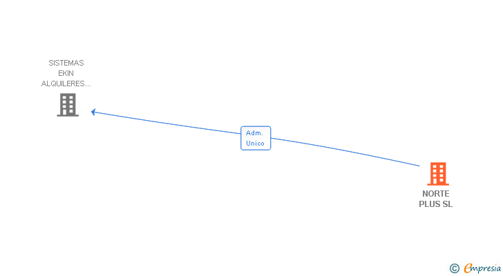 Vinculaciones societarias de ANDAMIOS DUAR SL