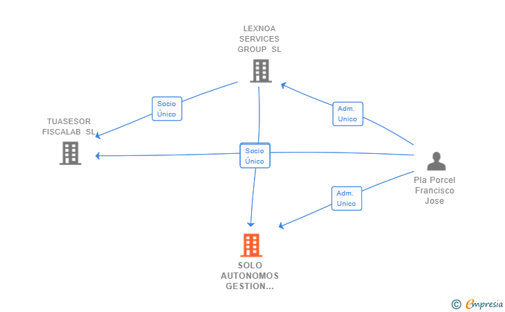 Vinculaciones societarias de SOLO AUTONOMOS GESTION TRIBUTARIA SL