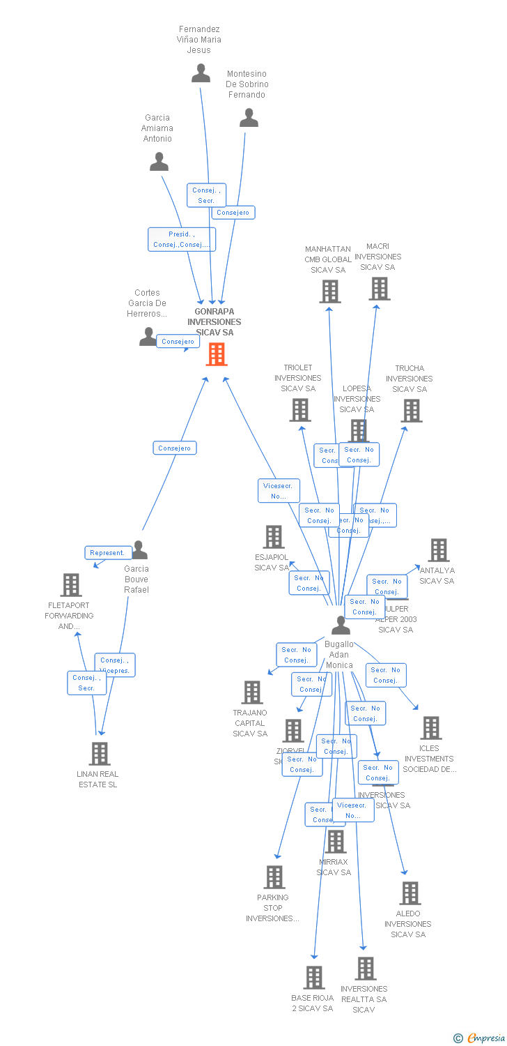 Vinculaciones societarias de GONRAPA INVERSIONES SICAV SA