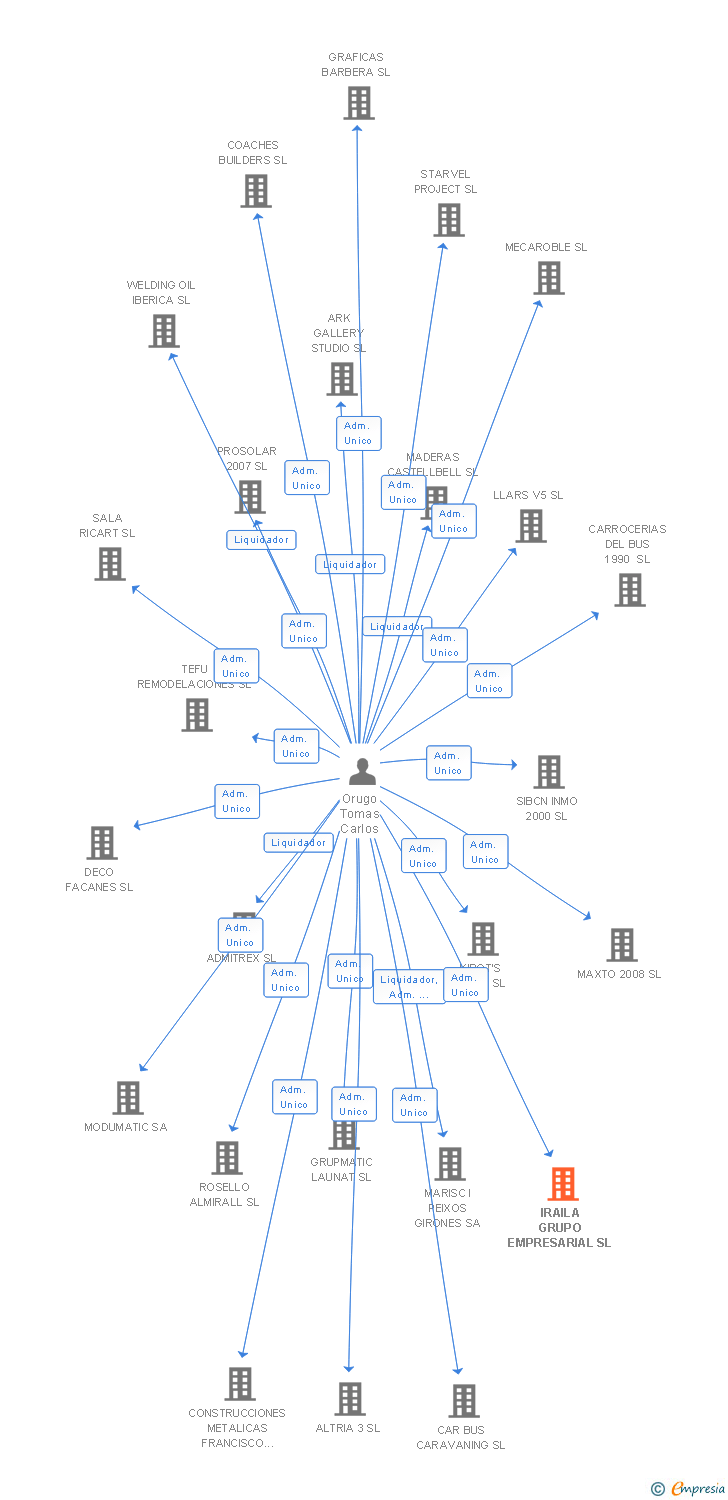 Vinculaciones societarias de IRAILA GRUPO EMPRESARIAL SL