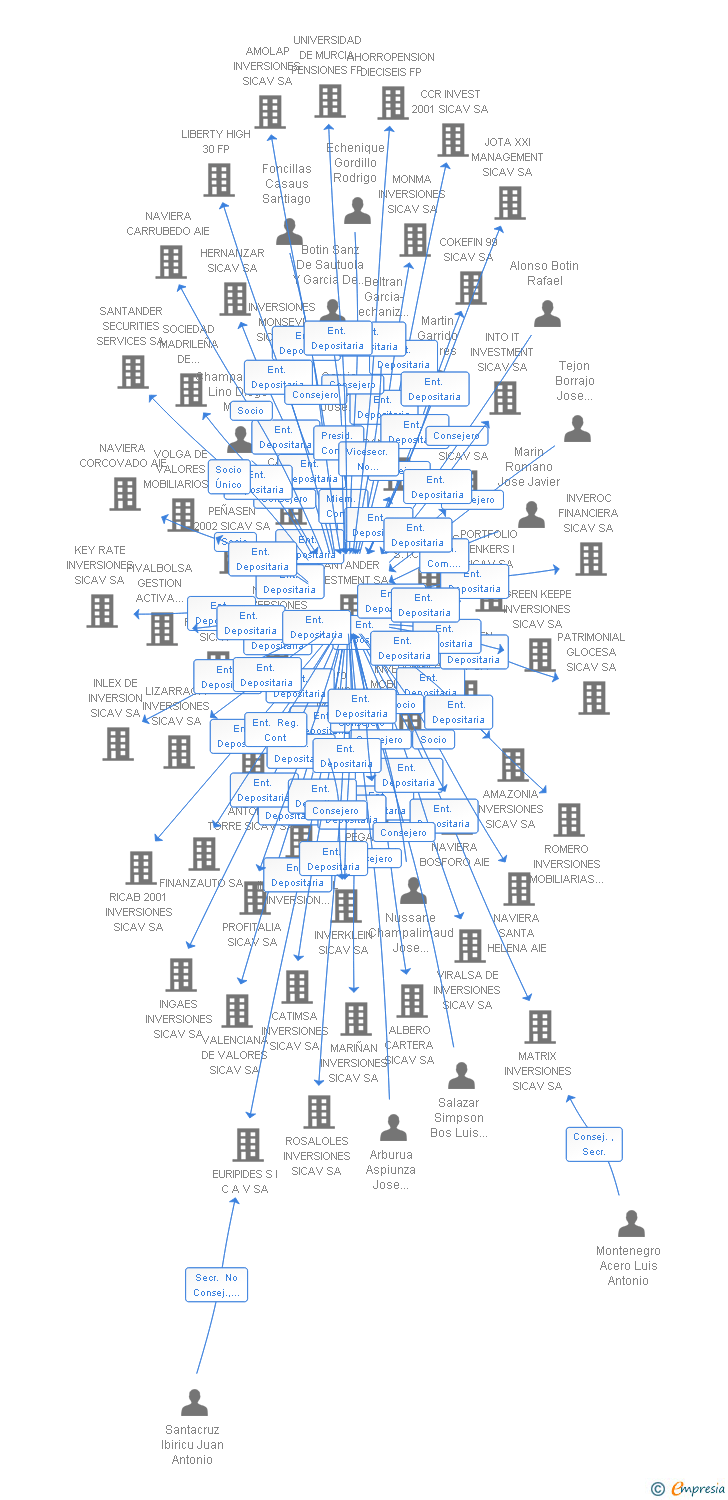 Vinculaciones societarias de SELECCION DIVERSIFICADA SICAV SA