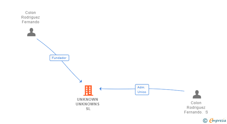 Vinculaciones societarias de UNKNOWN UNKNOWNS SL