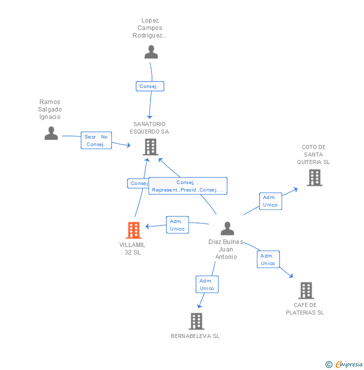 Vinculaciones societarias de VILLAMIL 32 SL
