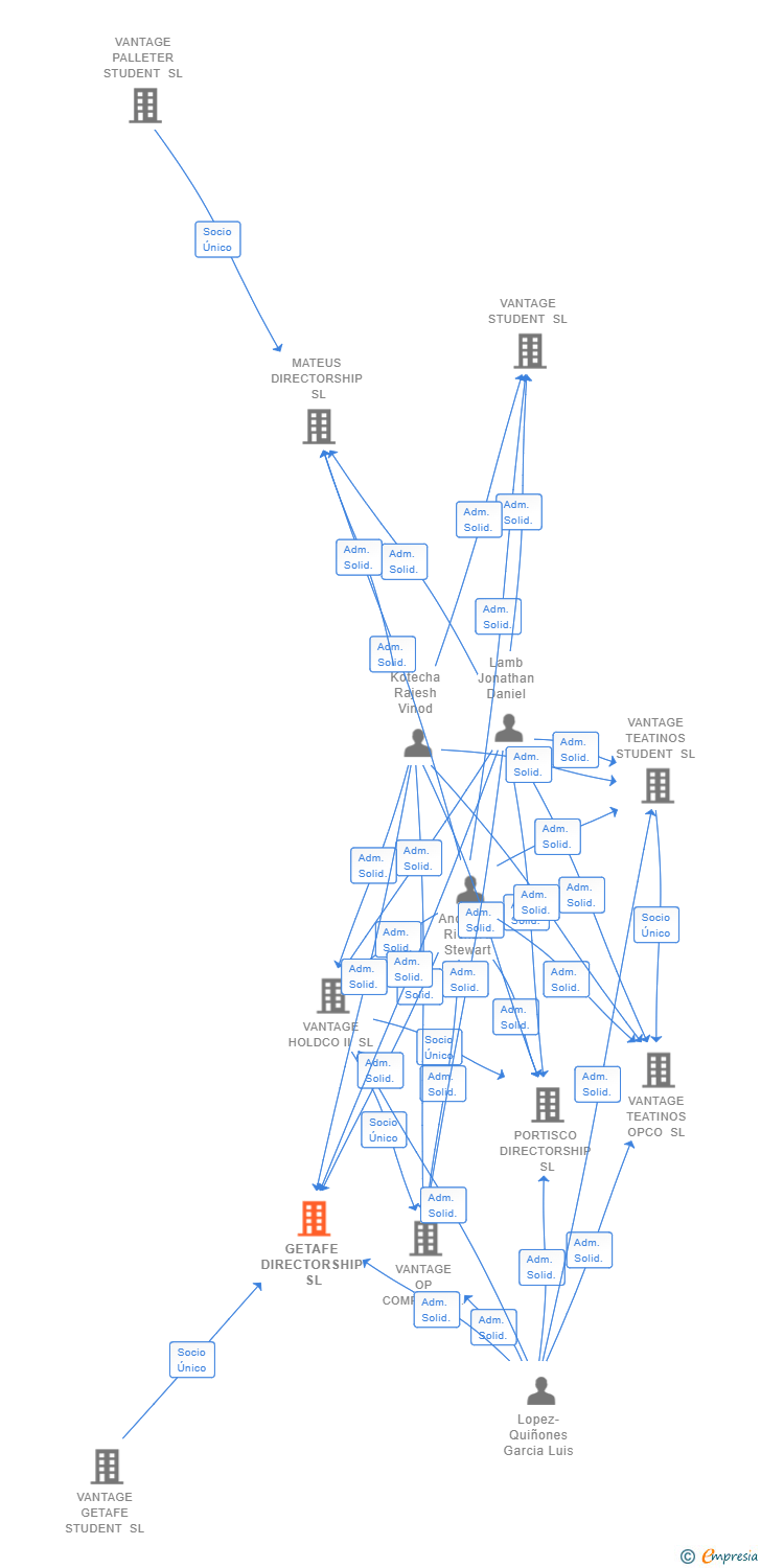 Vinculaciones societarias de GETAFE DIRECTORSHIP SL