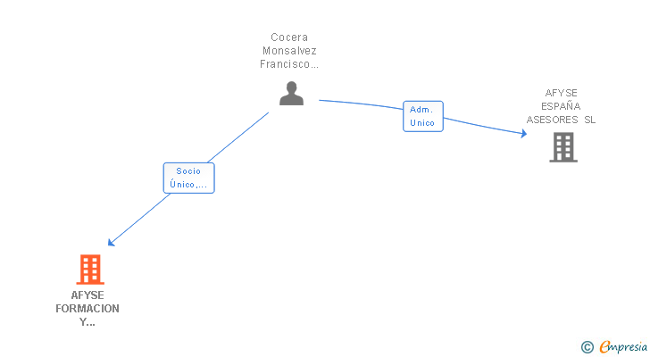 Vinculaciones societarias de AFYSE FORMACION Y CONSULTORIA SL