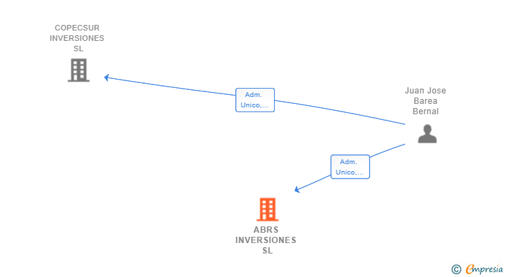 Vinculaciones societarias de ABRS INVERSIONES SL