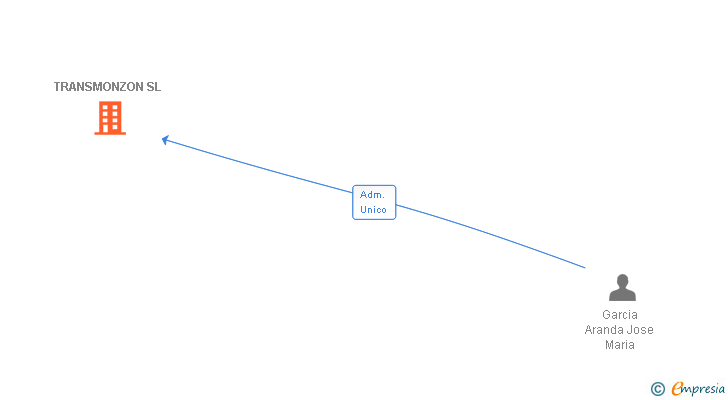 Vinculaciones societarias de TRANSMONZON SL
