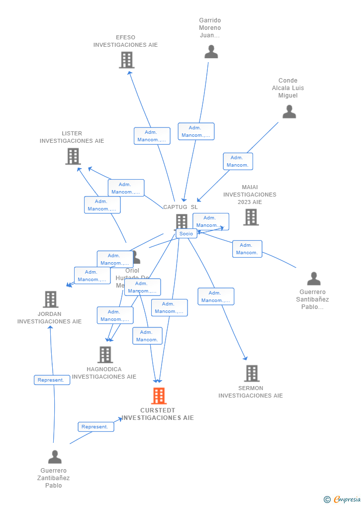 Vinculaciones societarias de CURSTEDT INVESTIGACIONES AIE