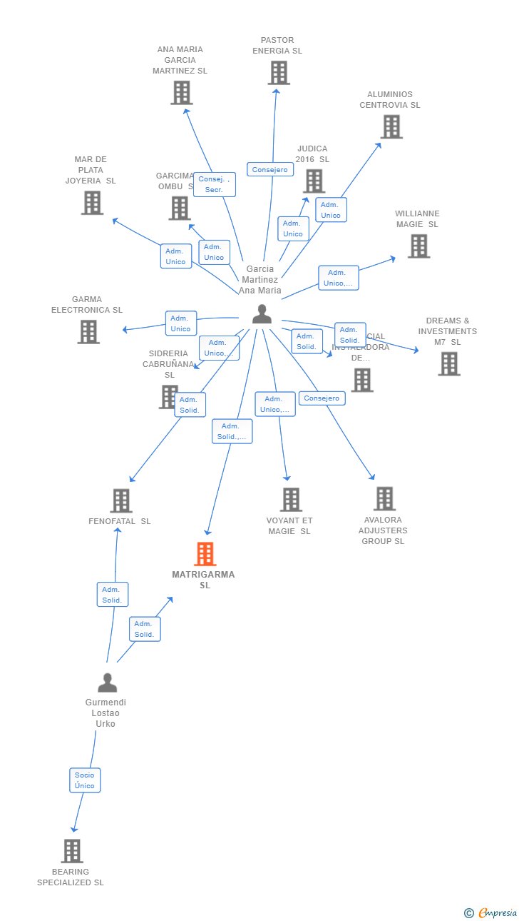 Vinculaciones societarias de MATRIGARMA SL