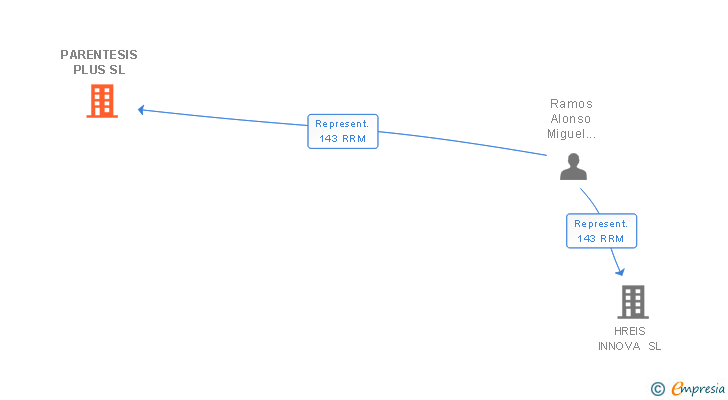 Vinculaciones societarias de PARENTESIS PLUS SL (EXTINGUIDA)