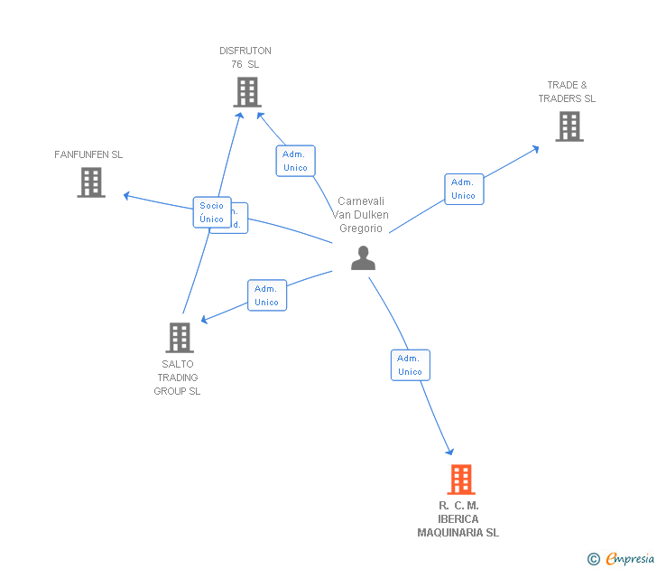 Vinculaciones societarias de R. C. M. IBERICA MAQUINARIA SL