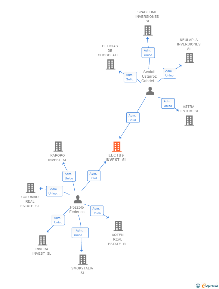 Vinculaciones societarias de LECTUS INVEST SL
