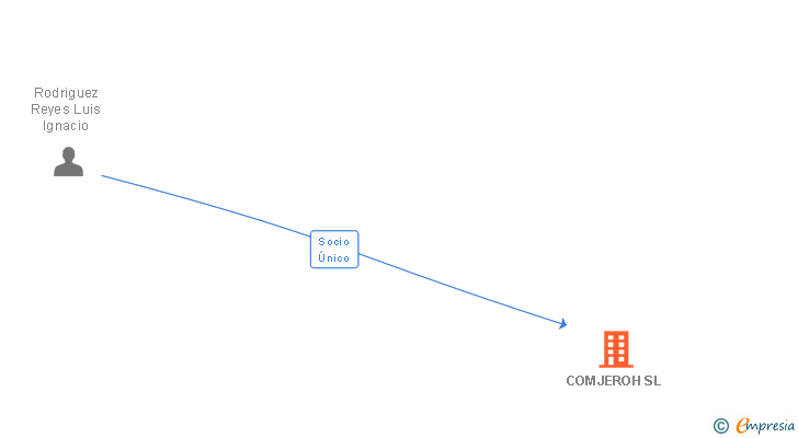 Vinculaciones societarias de COMJEROH SL