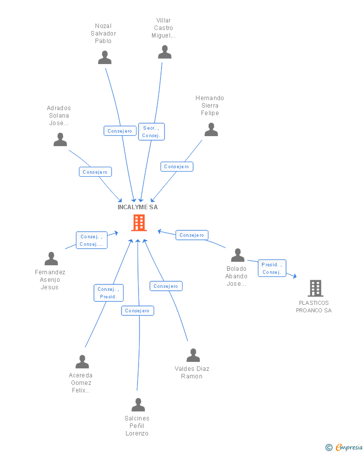 Vinculaciones societarias de INCALYME SA