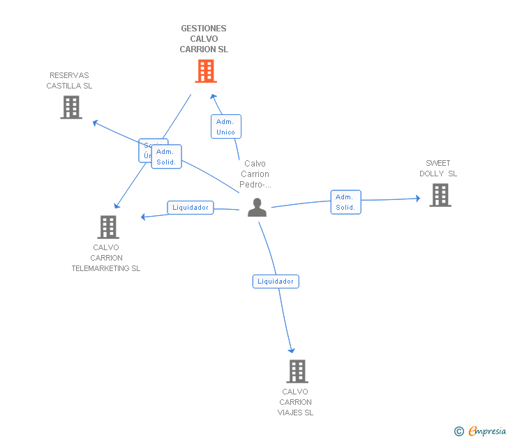 Vinculaciones societarias de GESTIONES CALVO CARRION SL