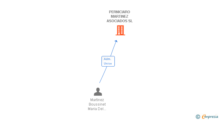 Vinculaciones societarias de PERNICIARO MARTINEZ ASOCIADOS SL