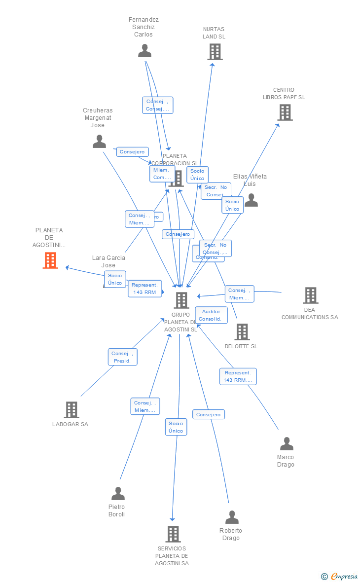 Vinculaciones societarias de PLANETA DE AGOSTINI PROFESIONAL Y FORMACION SL