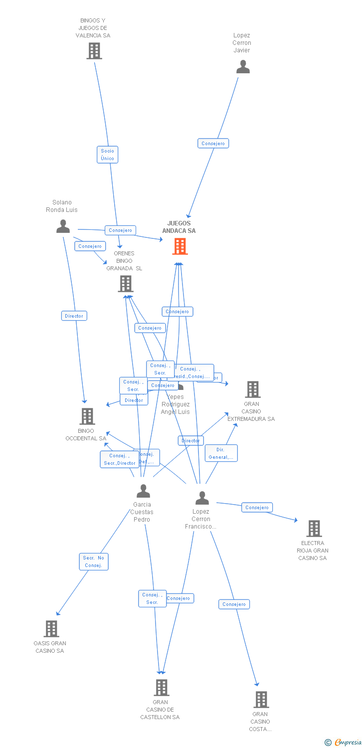 Vinculaciones societarias de BINGO GRANADA SA
