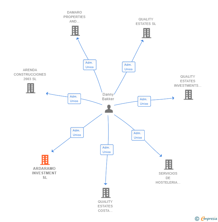 Vinculaciones societarias de ARDARAMO INVESTMENT SL