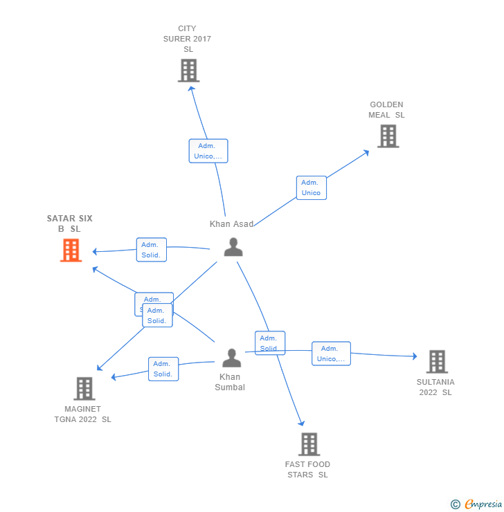 Vinculaciones societarias de SATAR SIX B SL