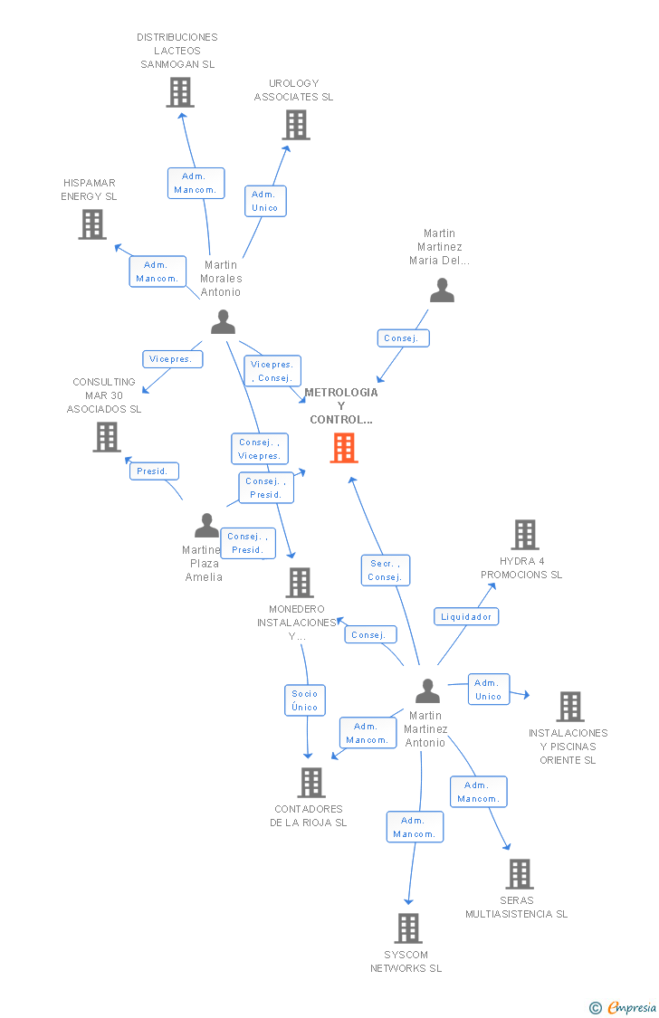 Vinculaciones societarias de METROLOGIA Y CONTROL DEL AGUA SA