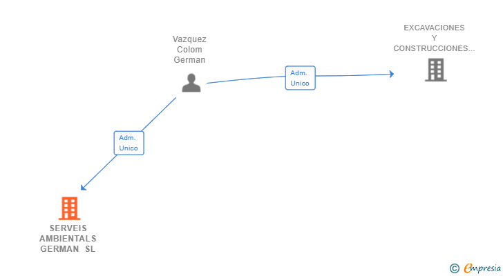 Vinculaciones societarias de SERVEIS AMBIENTALS GERMAN SL