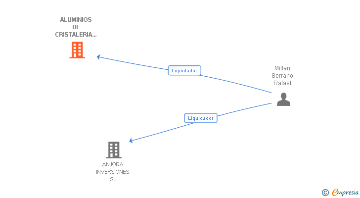 Vinculaciones societarias de ALUMINIOS DE CRISTALERIA MONTAÑA SL