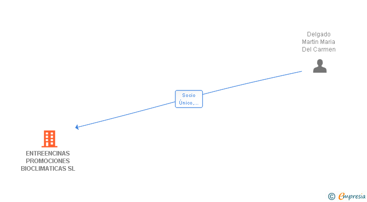 Vinculaciones societarias de ENTREENCINAS PROMOCIONES BIOCLIMATICAS SL