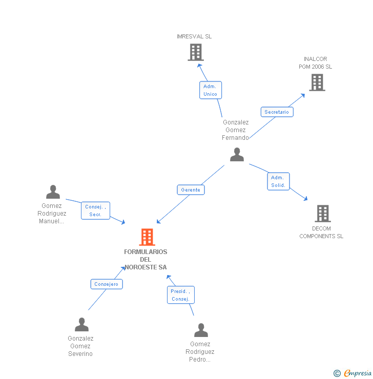 Vinculaciones societarias de FORMULARIOS DEL NOROESTE SA