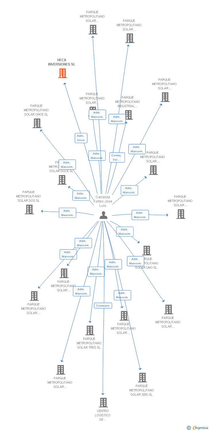 Vinculaciones societarias de HECA INVERSIONES SL