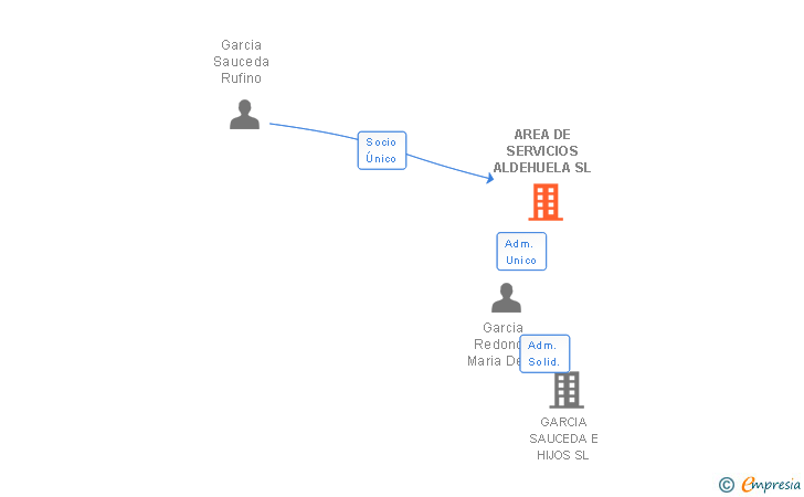 Vinculaciones societarias de AREA DE SERVICIOS ALDEHUELA SL