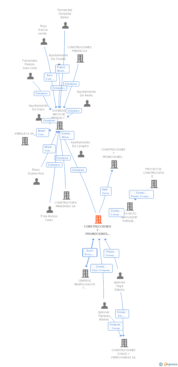 Vinculaciones societarias de CONSTRUCCIONES Y PROMOCIONES COPROSA SA