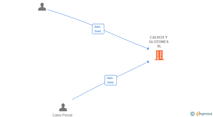 Vinculaciones societarias de CALVOS Y GLOTONES SL