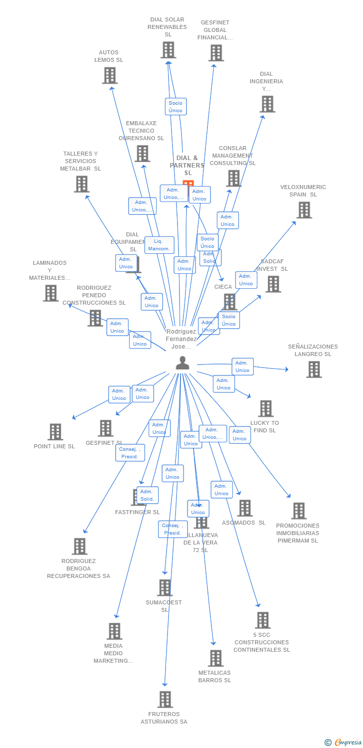 Vinculaciones societarias de DIAL & PARTNERS SL